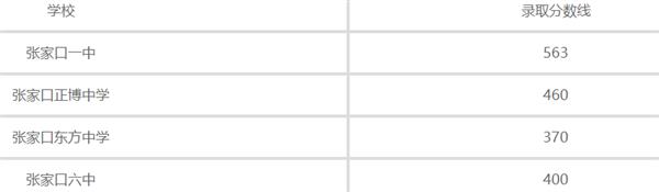 張家口普通高中錄取分數線