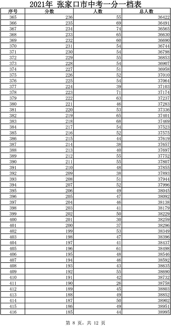 2021張家口市中考一分一檔表8