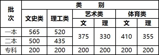 多地高考分數線公布_快來看一看