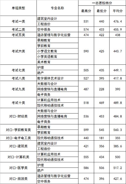 2022年河北正定師范高等?？茖W校高職單招一志愿分數線1