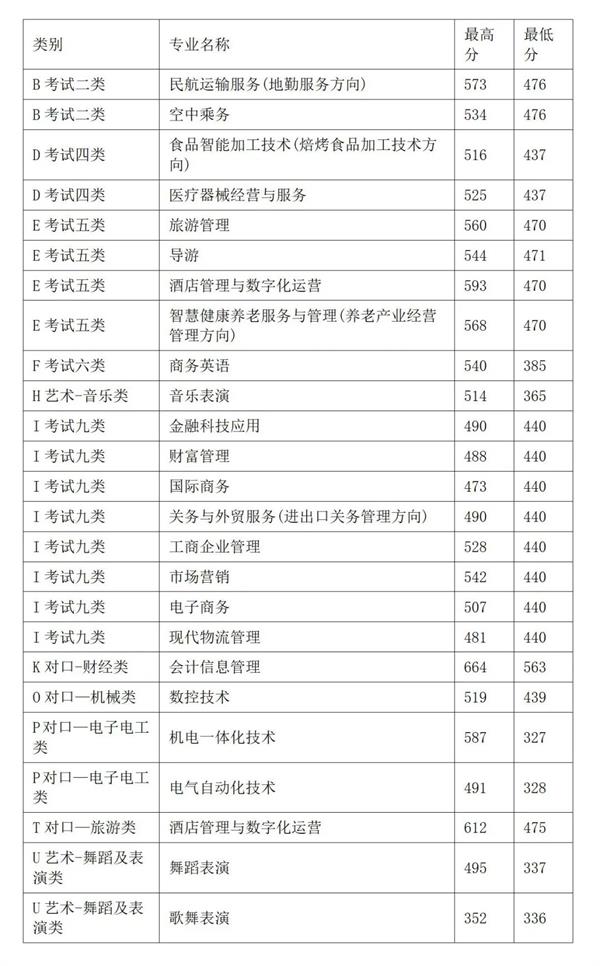 2022年秦皇島職業技術學院高職單招分數線