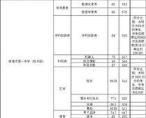 珠海一中559分，珠海中考分數線出爐