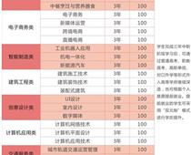 鄭州綠業信息中等專業學校專業都有什么？