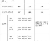 福建2021年高考分數線