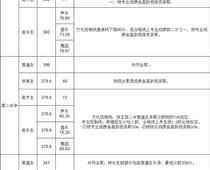 玉田普通高中學校錄取分數線公布！